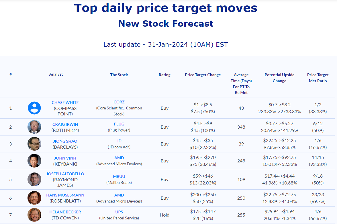 Stock Market Update 31 Jan 2024   AnaChart Daily Top Stock Analyst Price Target January 31st 2024 