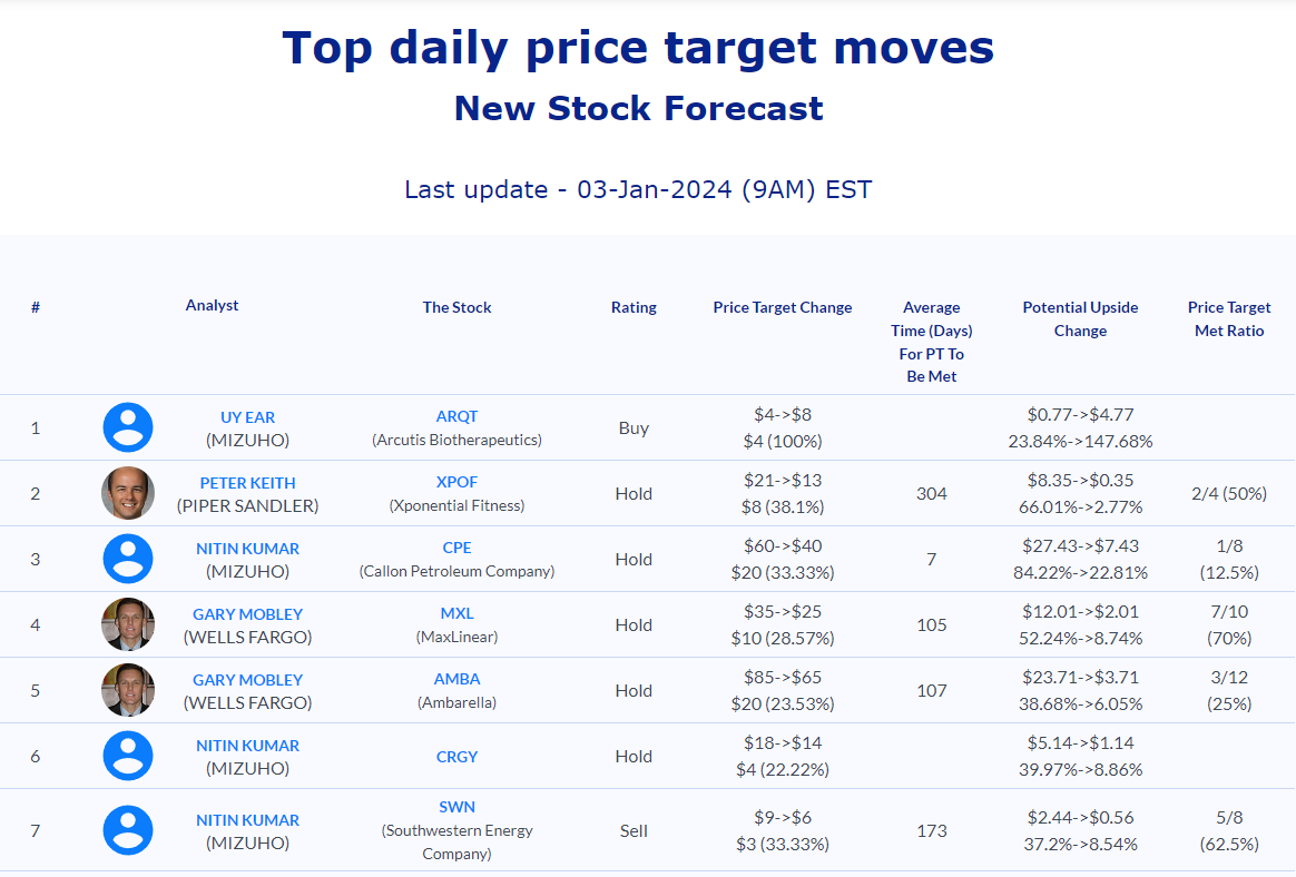 Stock Market Update 03 Jan 2024   AnaChart Daily Top Stock Analyst Price Target January 3rd 2024 