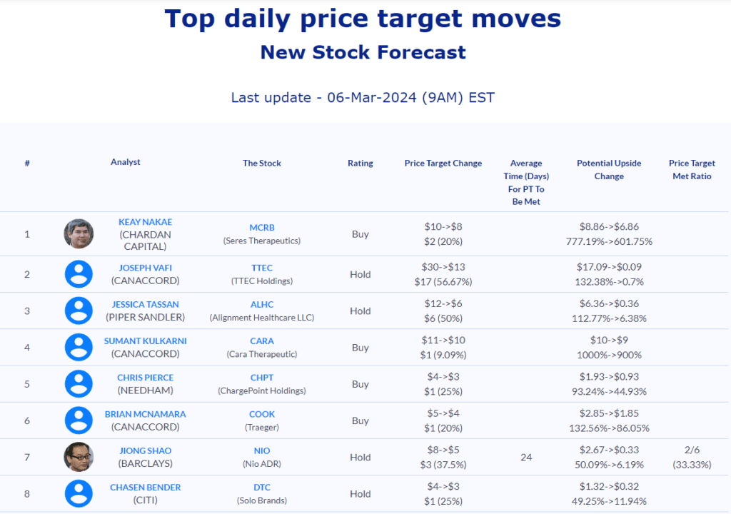 Stock Market Update 06 Mar 2024   AnaChart Daily Top Stock Analyst Price Target March 6th 2024 1024x720 