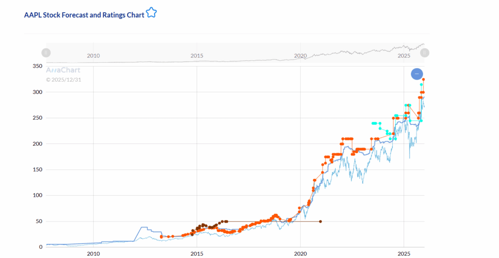 AnaChart showing Apple AAPL analyst price target history with per-analyst accuracy tracking