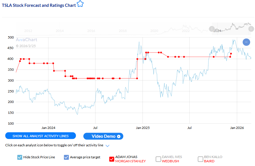 Adam Jonas Tesla TSLA analyst price target revision pattern on AnaChart