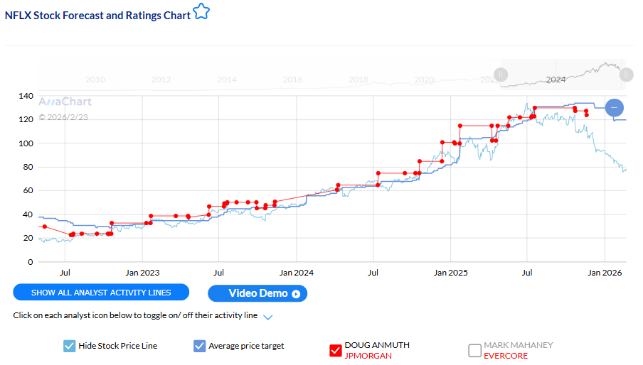 Doug Anmuth Netflix NFLX analyst price target revision pattern on AnaChart