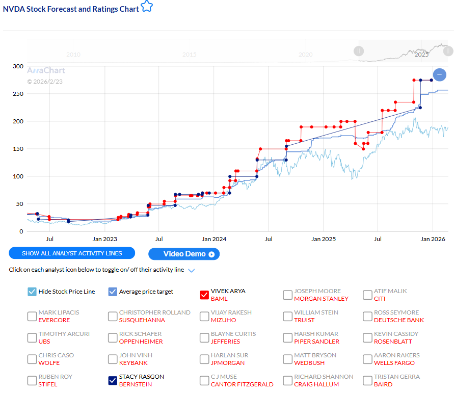 Vivek Arya and Stacey Rasgon NVDA analyst performance on AnaChart — comparing revision patterns