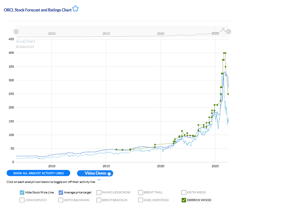 Derrick Wood Oracle ORCL analyst performance on AnaChart — early call before major stock move