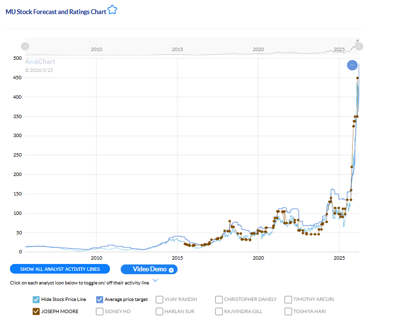 Joseph Moore Micron MU analyst performance on AnaChart — activity before major stock move