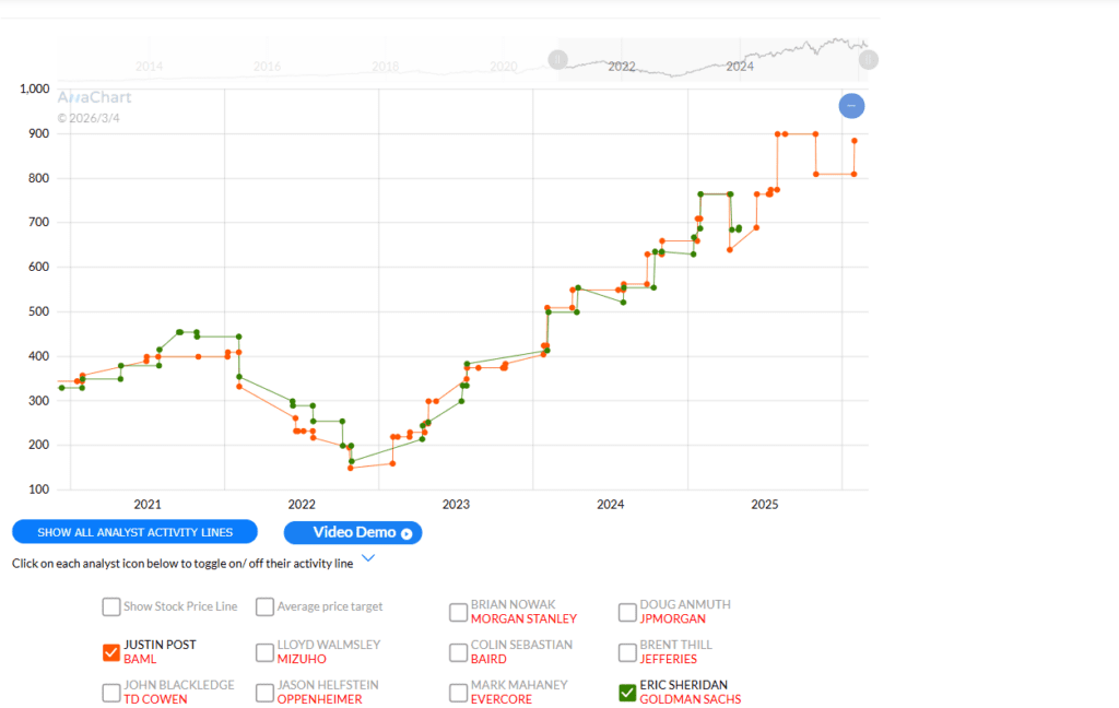 Meta META analyst price target dispersion: Justin Post vs Eric Sheridan on AnaChart