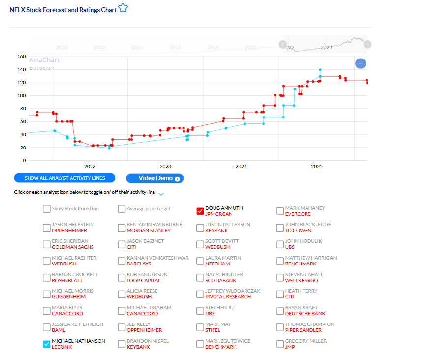 Netflix NFLX price target dispersion: Doug Anmuth vs Michael Nathanson on AnaChart