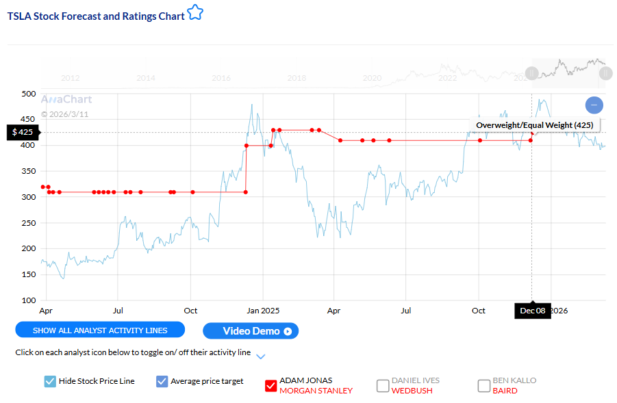 Adam Jonas (Morgan Stanley) Tesla analyst performance on AnaChart — contrarian vs consensus