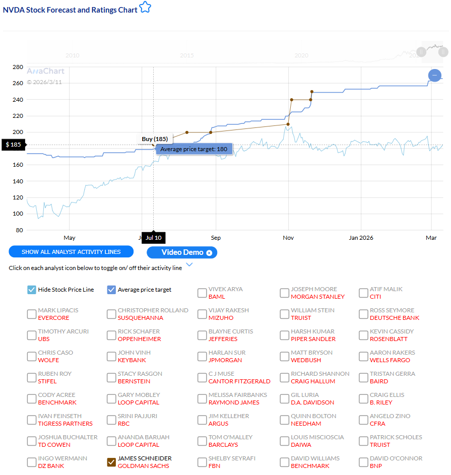 James Schneider NVDA analyst performance on AnaChart — contrarian accuracy tracking