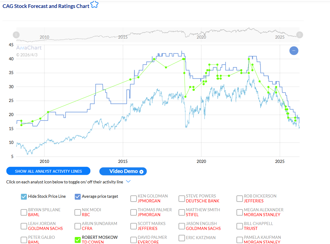 Robert Moskow CAG Price Target vs Stock Performance â TD Cowen | AnaChart