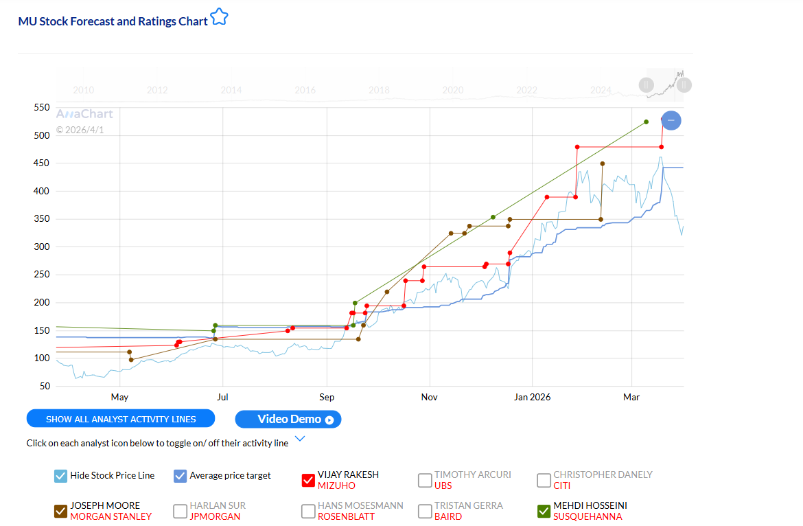 Micron analyst revision cluster chart showing Moore, Rakesh, and Hosseini price target positioning ahead of Q2 2026 earnings