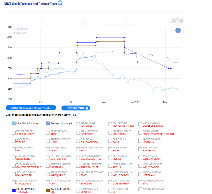 Oracle analyst revision cluster chart showing Derrick Wood and Karl Keirstead price target changes ahead of March 2026 earnings