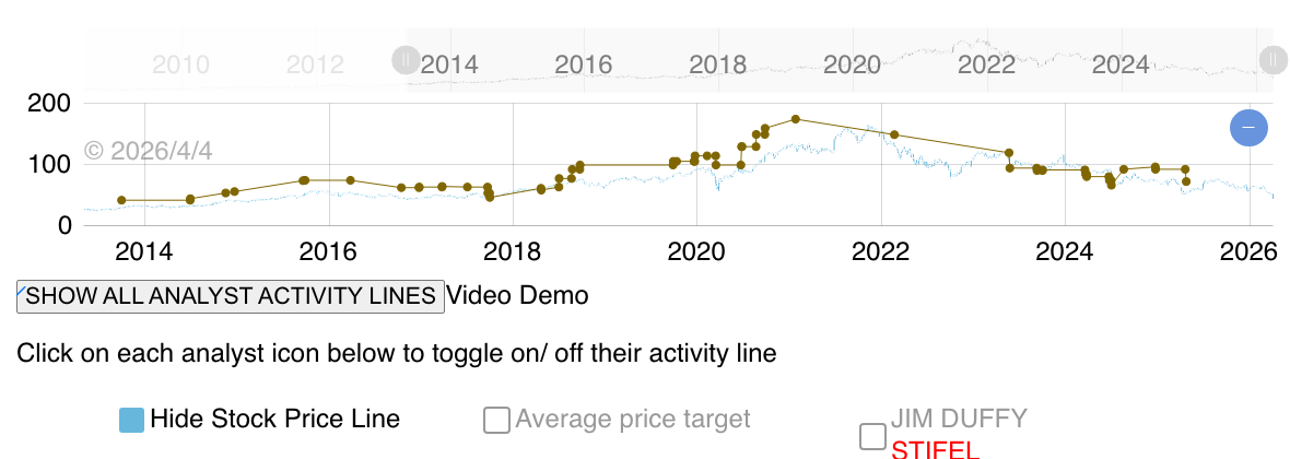 Sam Poser NKE Price Target History â Williams Trading | AnaChart