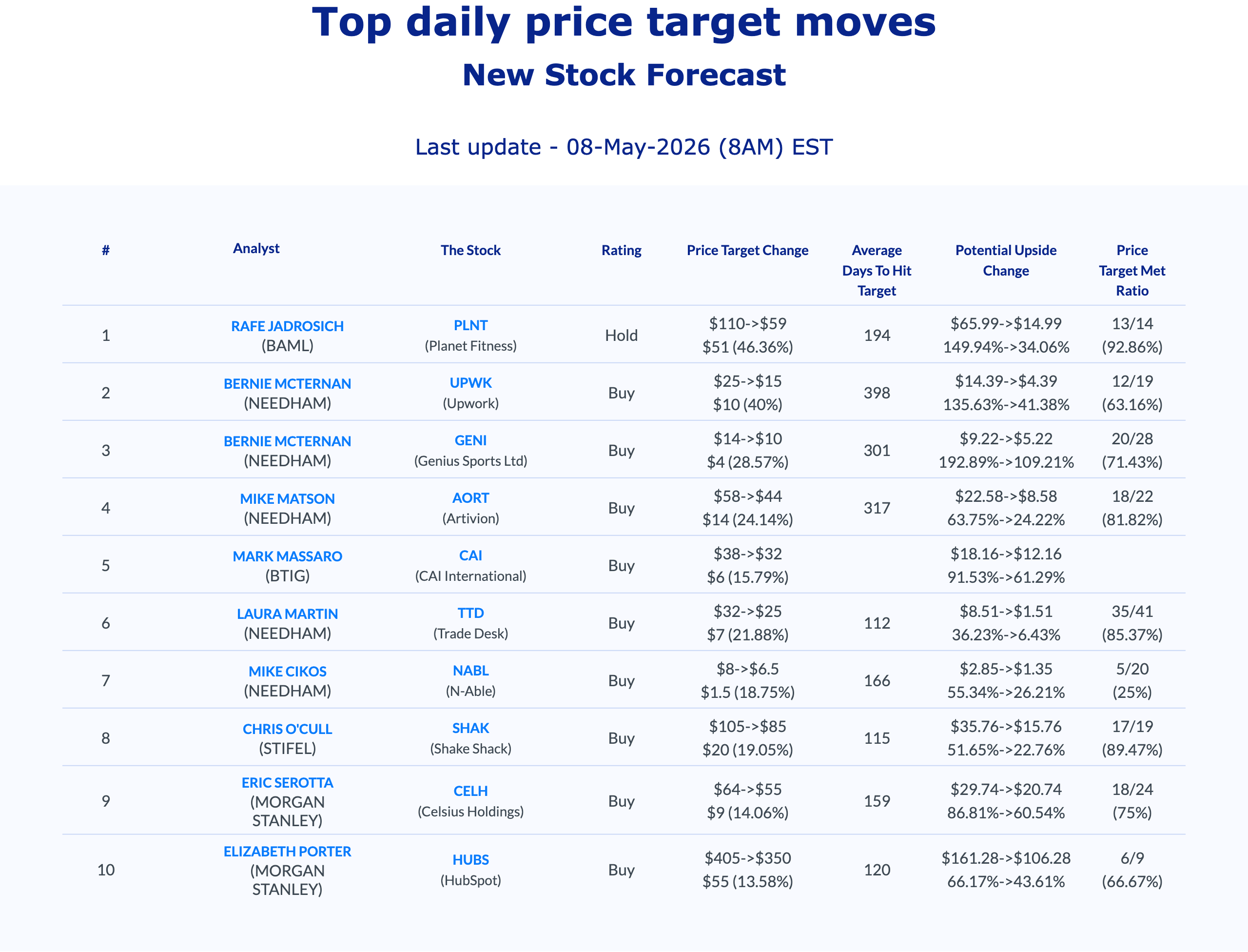 AnaChart top daily price target moves for May 8, 2026 showing DDOG, HUBS, and VITL analyst actions