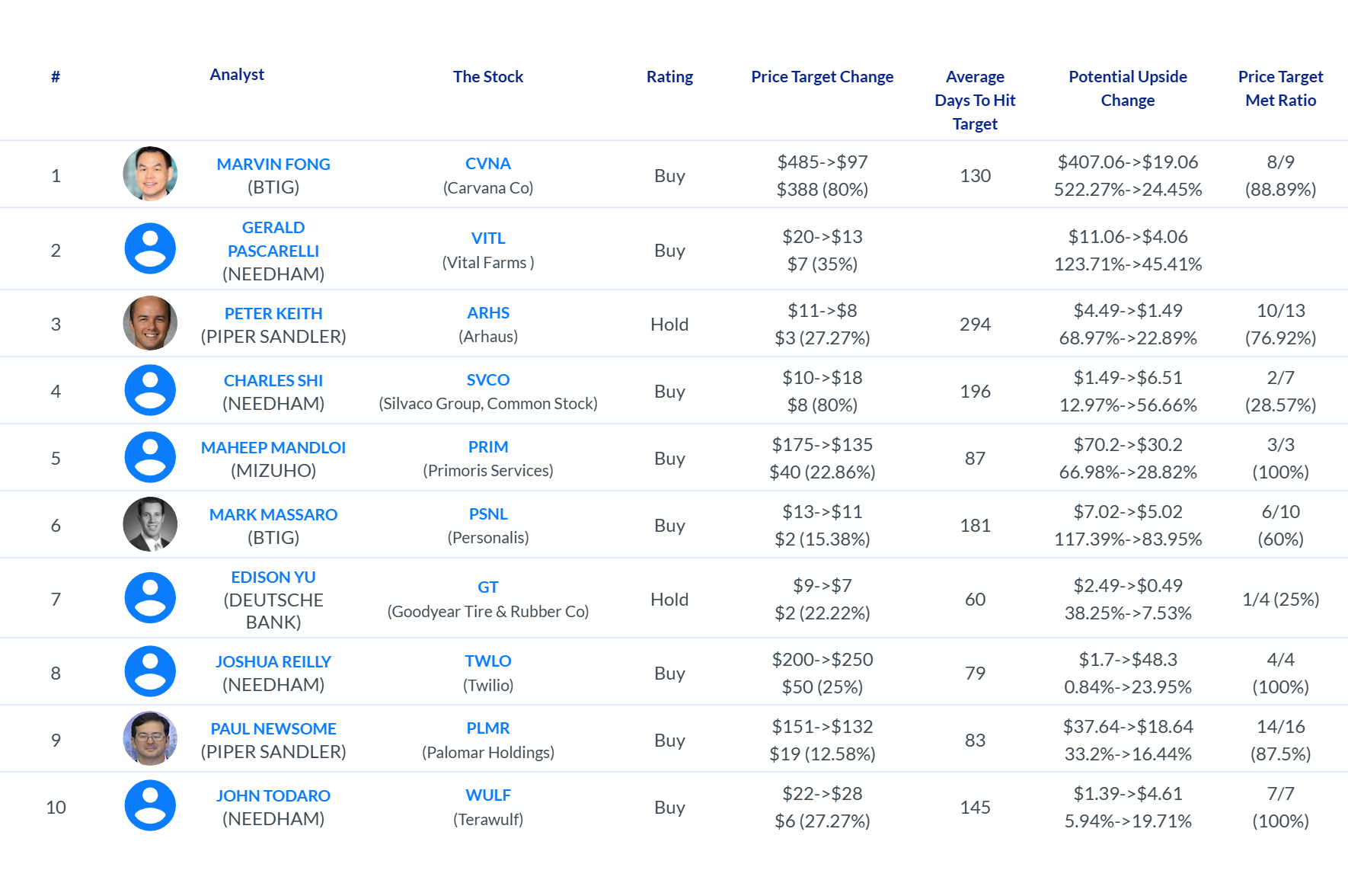 AnaChart top daily analyst price target moves table — May 11, 2026