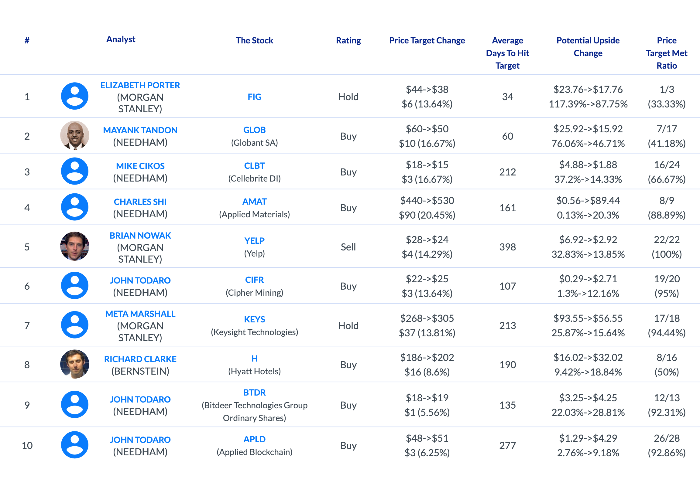 AnaChart top daily analyst price target activity — May 15, 2026
