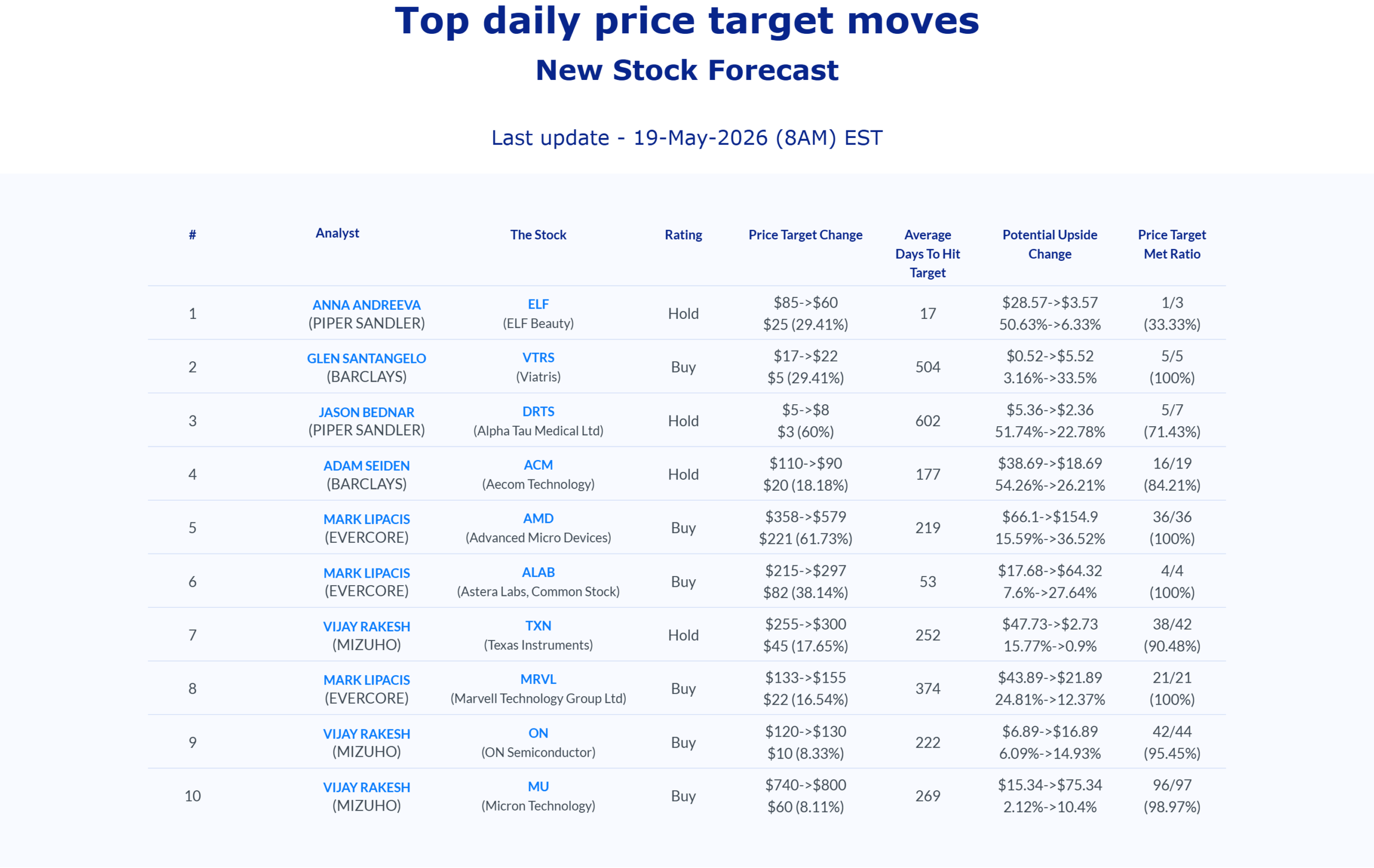 Top daily price target moves on AnaChart for May 19, 2026