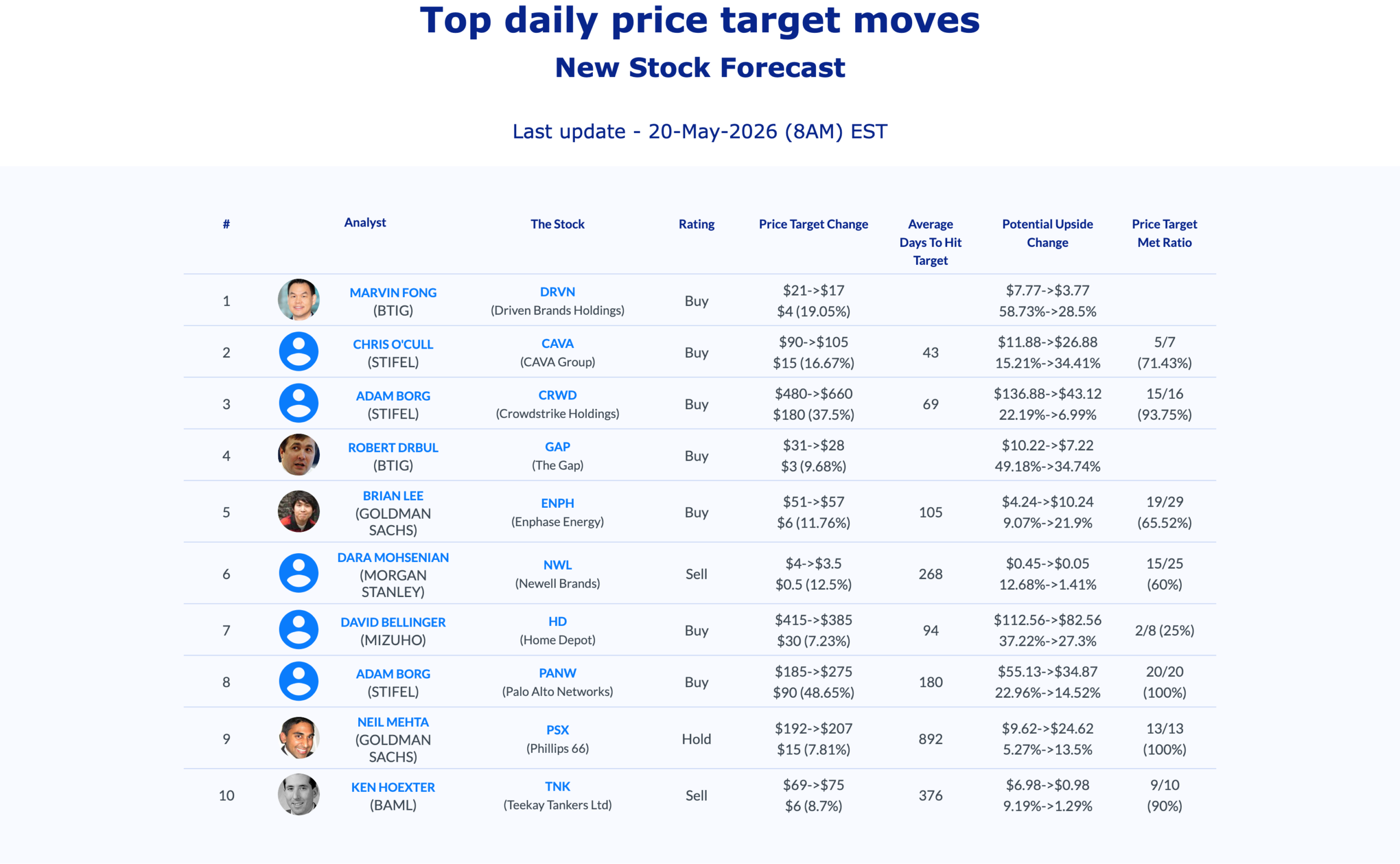 AnaChart daily analyst activity May 20 2026
