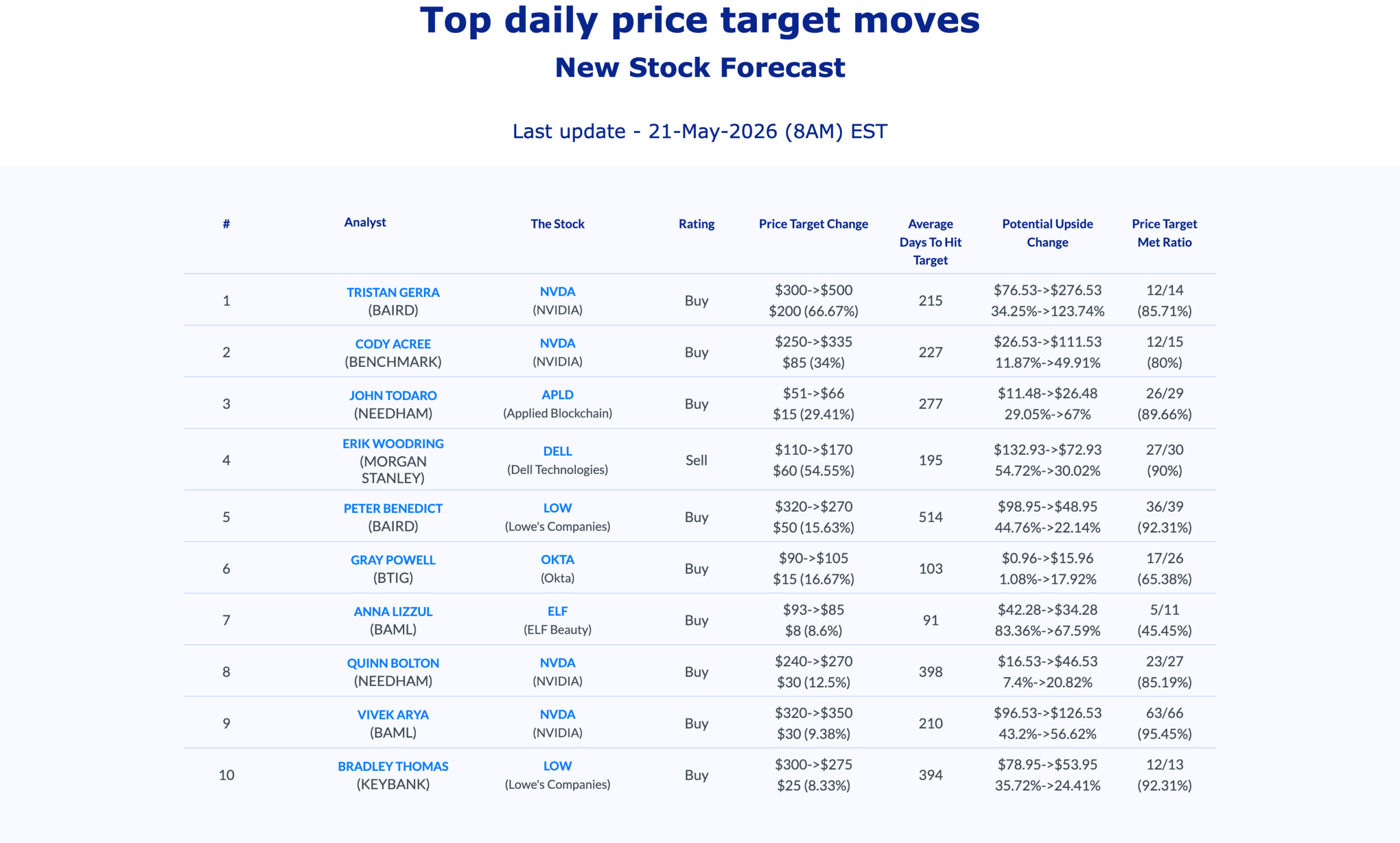 AnaChart daily analyst price target activity — top moves table for May 21, 2026