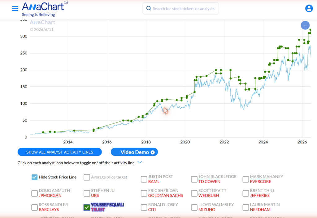 AnaChart chart: Youssef Squali of Truist Amazon AMZN price targets plotted over time against the share price