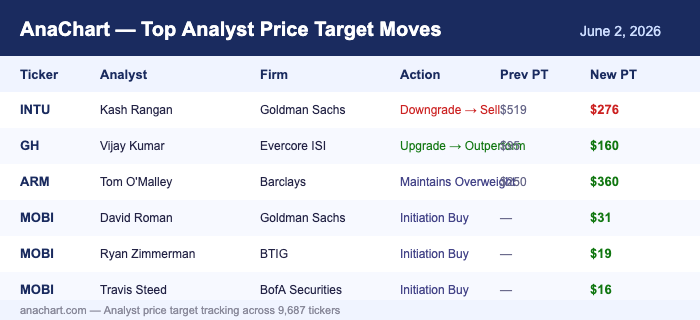 AnaChart daily analyst activity — top price target moves June 2 2026