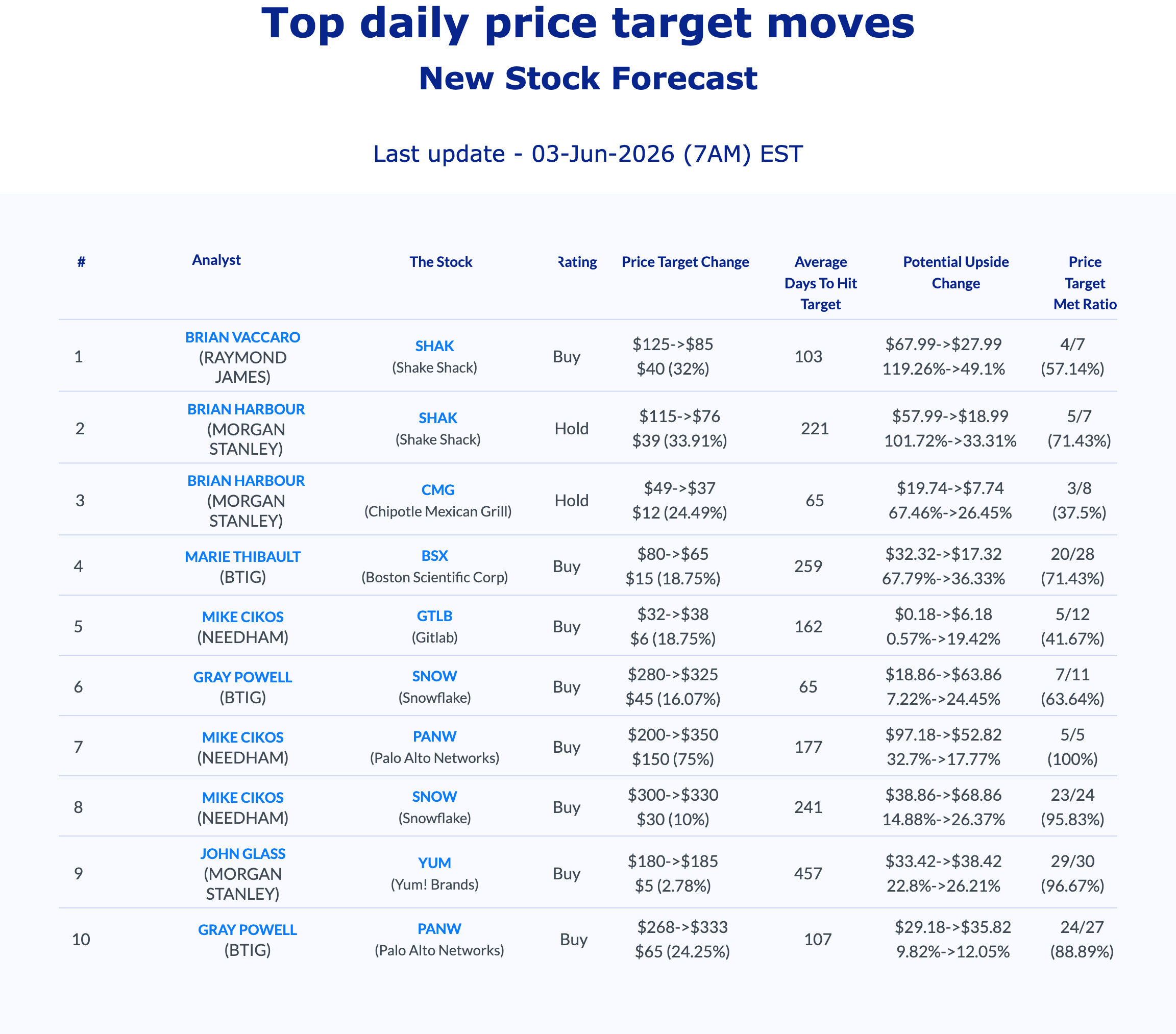 AnaChart Top Daily Price Target Moves — June 3, 2026