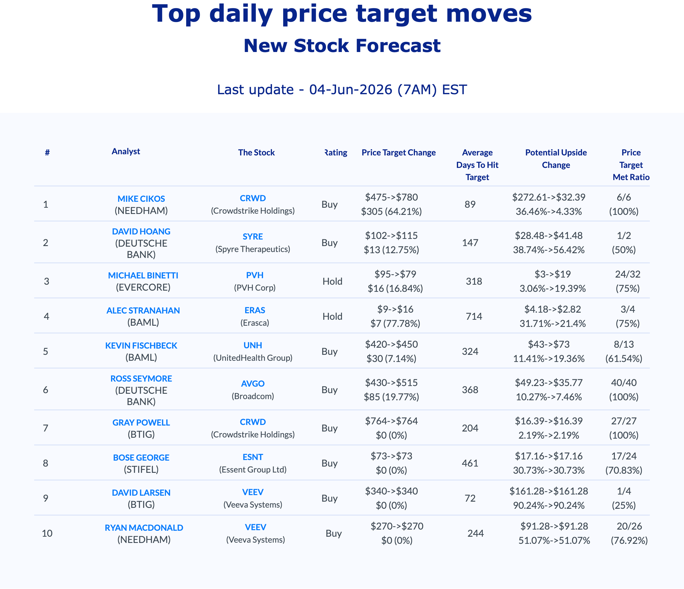 AnaChart top daily analyst price target moves — June 4, 2026