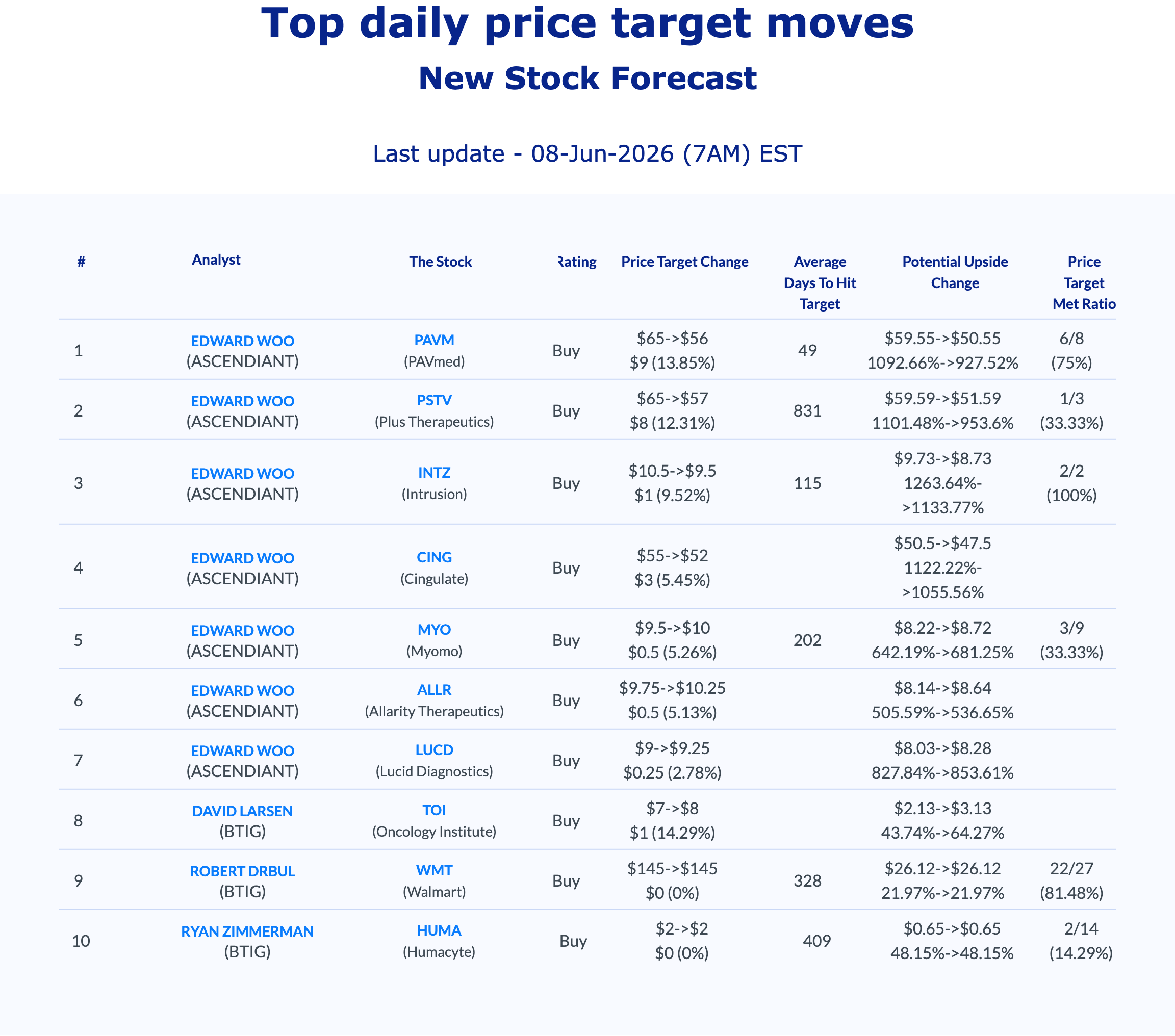 AnaChart top daily price target moves June 8 2026