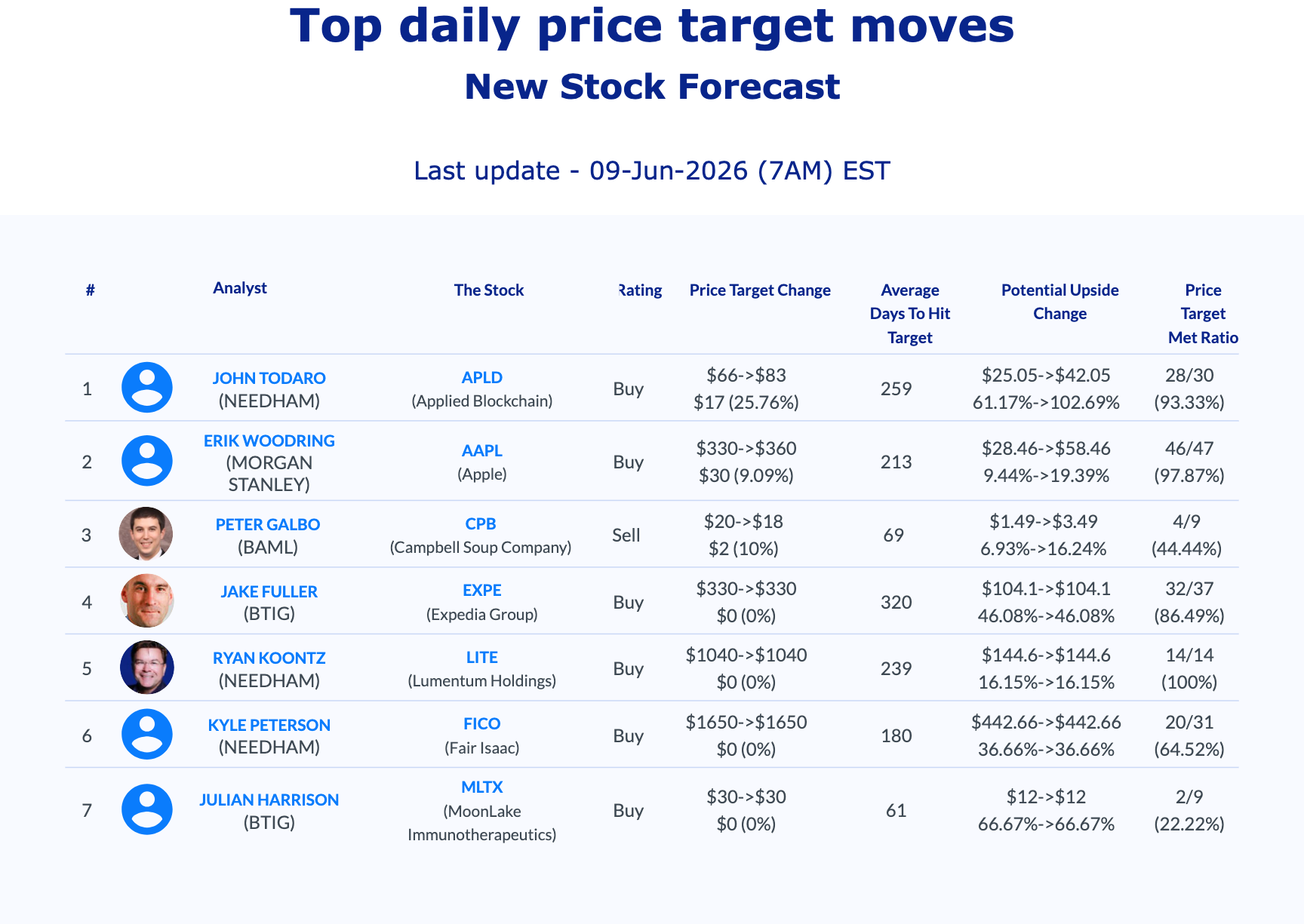 AnaChart top daily price target moves June 9 2026