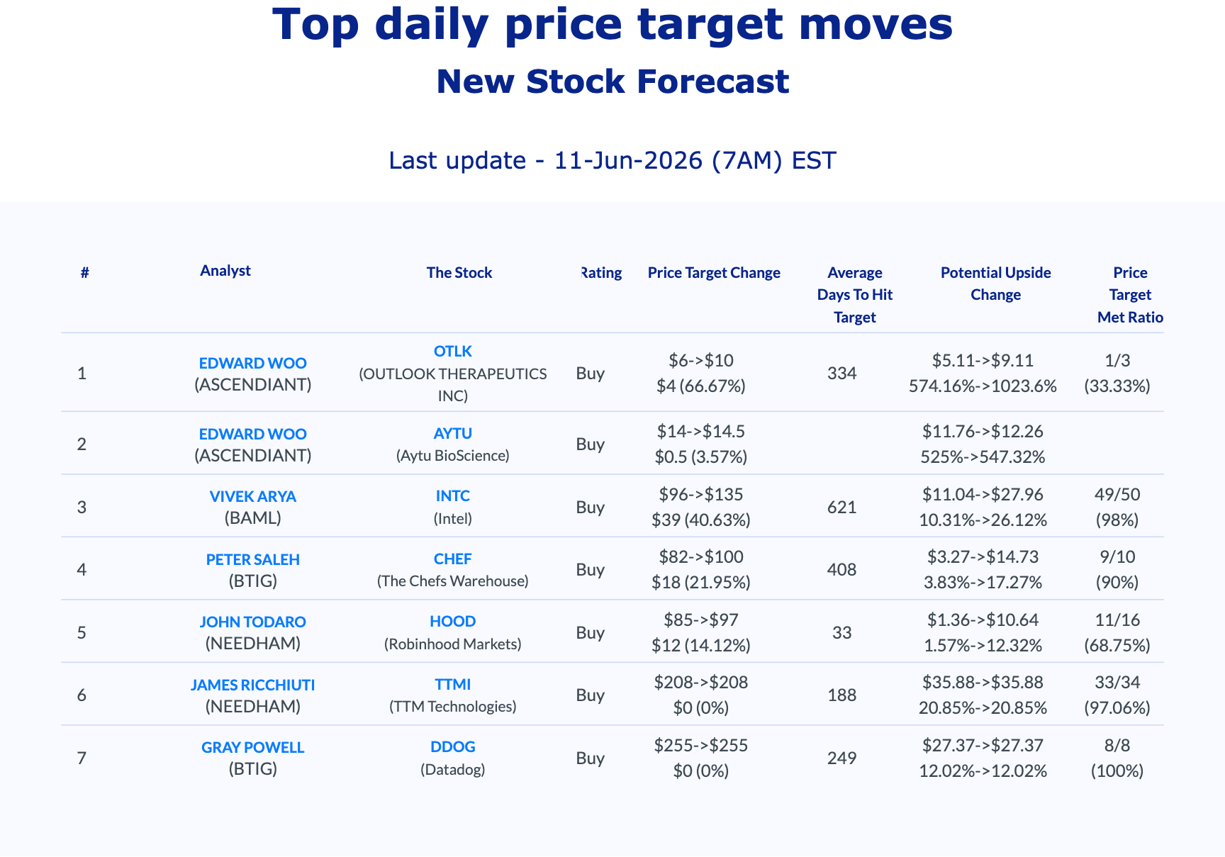 AnaChart top daily analyst price target moves June 11 2026