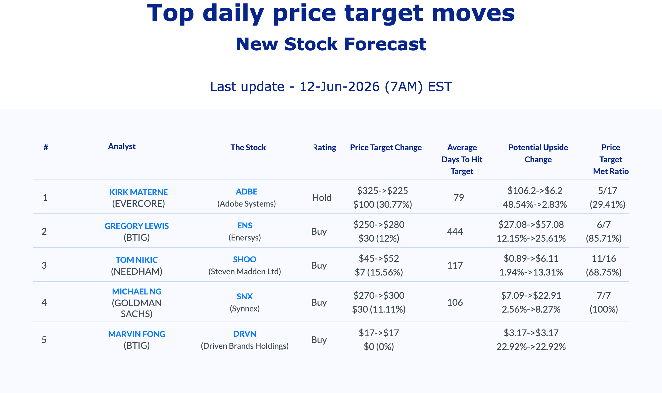 AnaChart top daily analyst price target moves June 12 2026