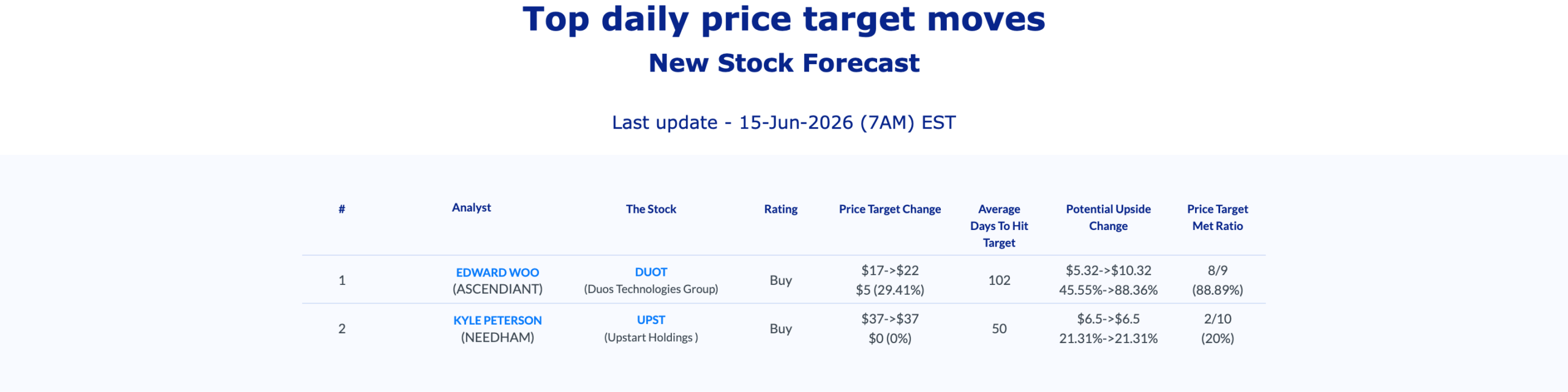 AnaChart top daily price target moves, June 15 2026