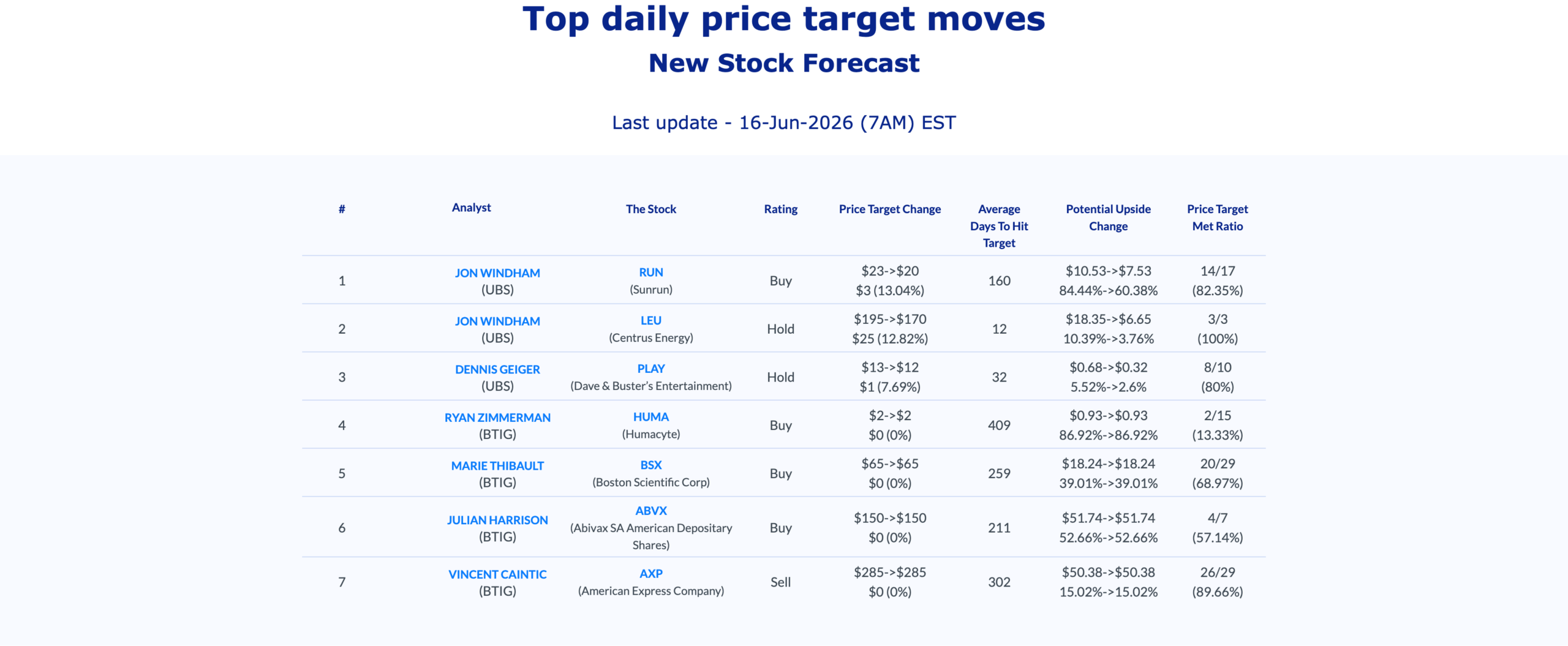 AnaChart top daily price target moves for June 16, 2026