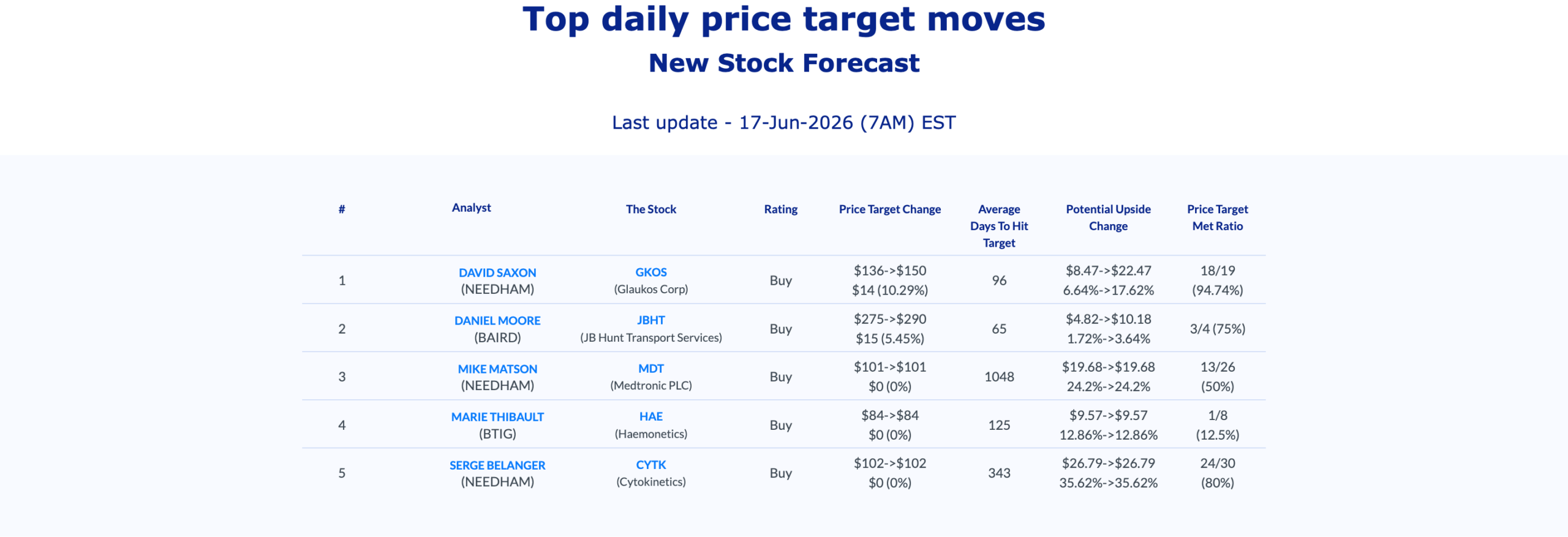 AnaChart Daily Analyst Activity June 17 2026 - Top Price Target Moves