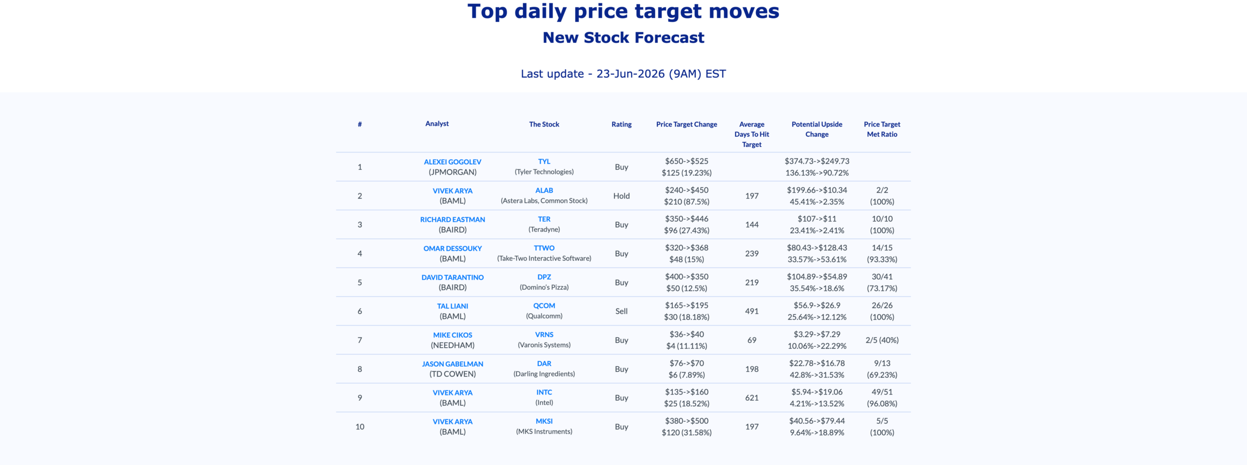 AnaChart top daily price target moves table, June 23 2026