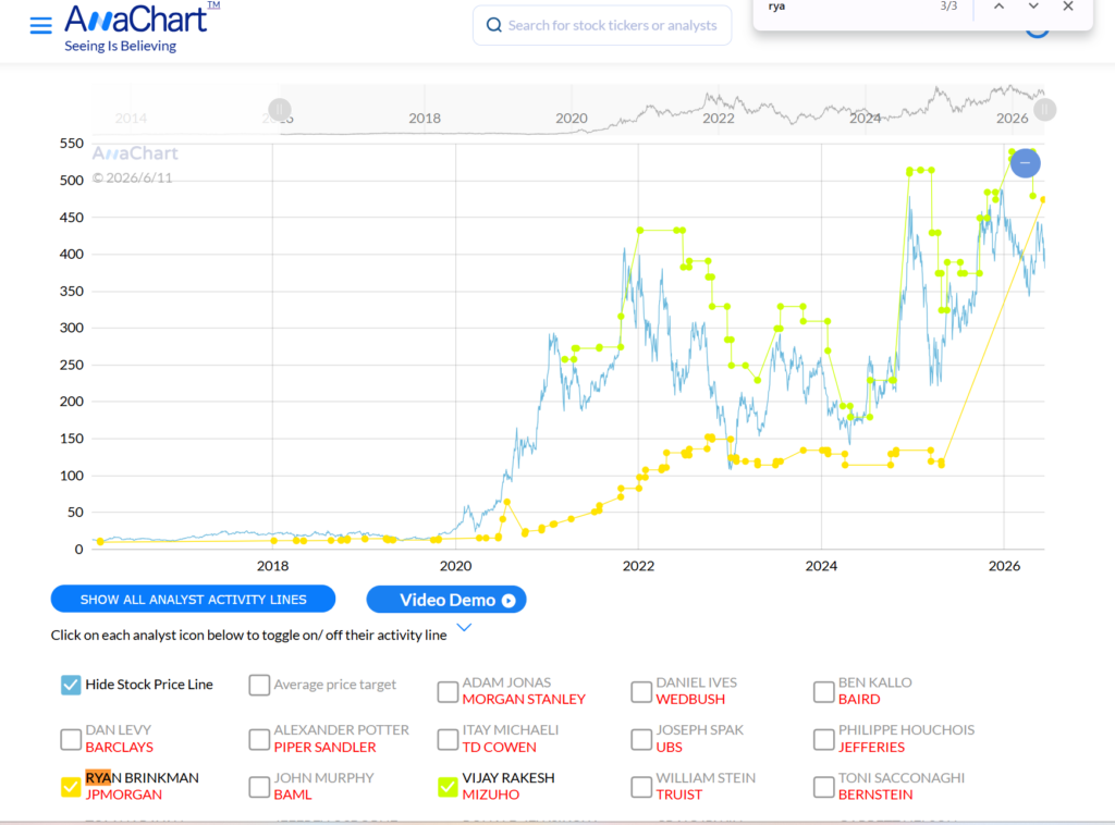 AnaChart chart overlaying Vijay Rakesh of Mizuho and Ryan Brinkman of JPMorgan Tesla TSLA price targets over time against the share price