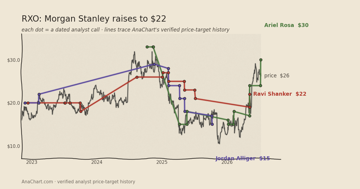 RXO price target chart: Morgan Stanley raises to $22