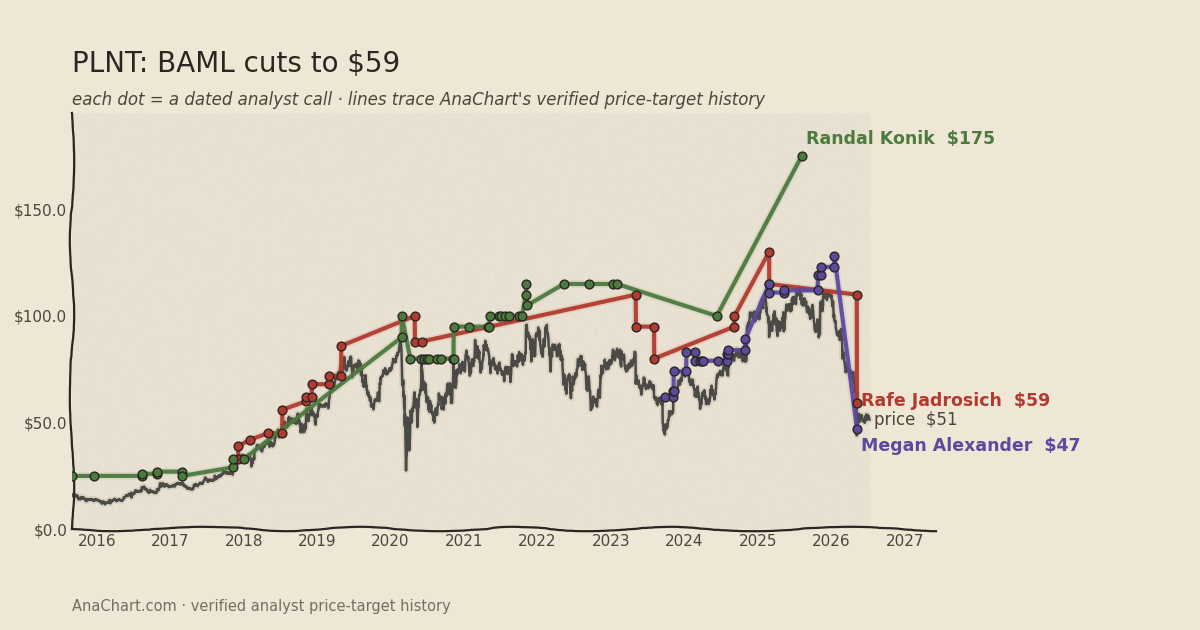 PLNT price target chart: BAML cuts to $59