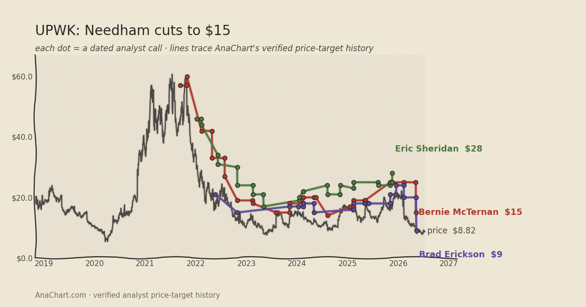 UPWK price target chart: Needham cuts to $15