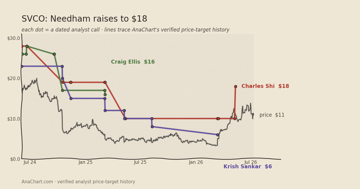 SVCO price target chart: Needham raises to $18