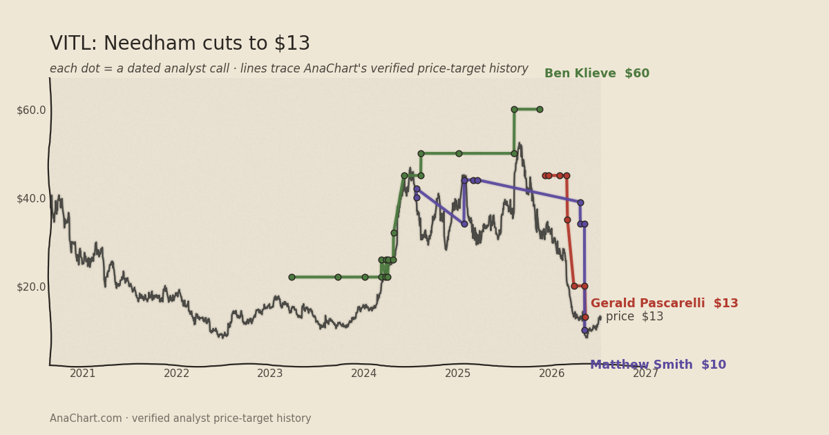VITL price target chart: Needham cuts to $13