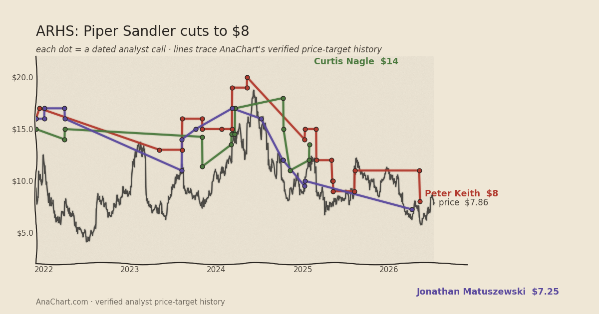 ARHS price target chart: Piper Sandler cuts to $8