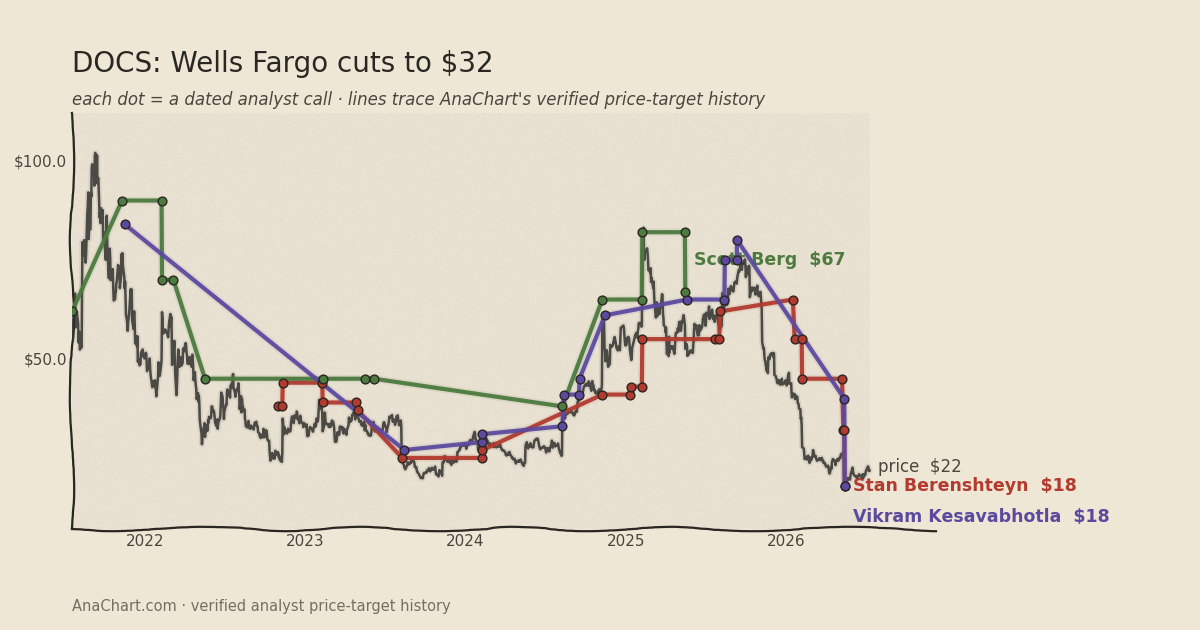 DOCS price target chart: Wells Fargo cuts to $32