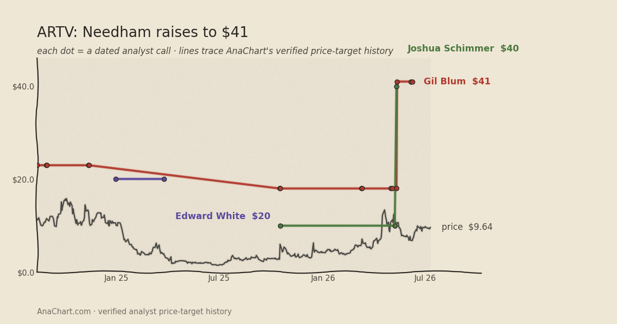 ARTV price target chart: Needham raises to $41