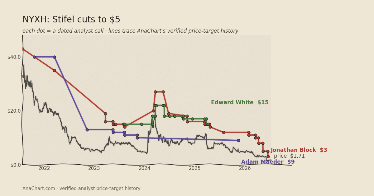 NYXH price target chart: Stifel cuts to $5