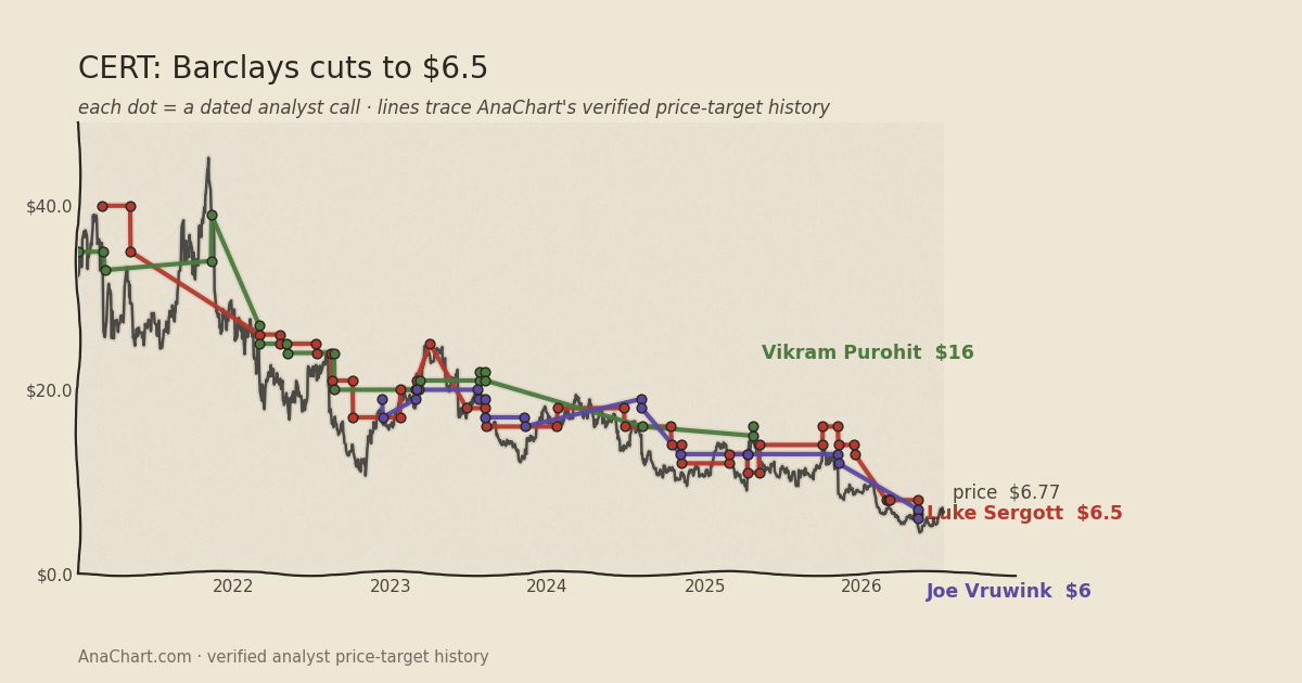 CERT price target chart: Barclays cuts to $6.5