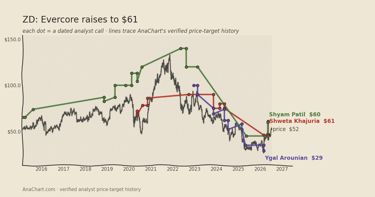 ZD price target chart: Evercore raises to $61