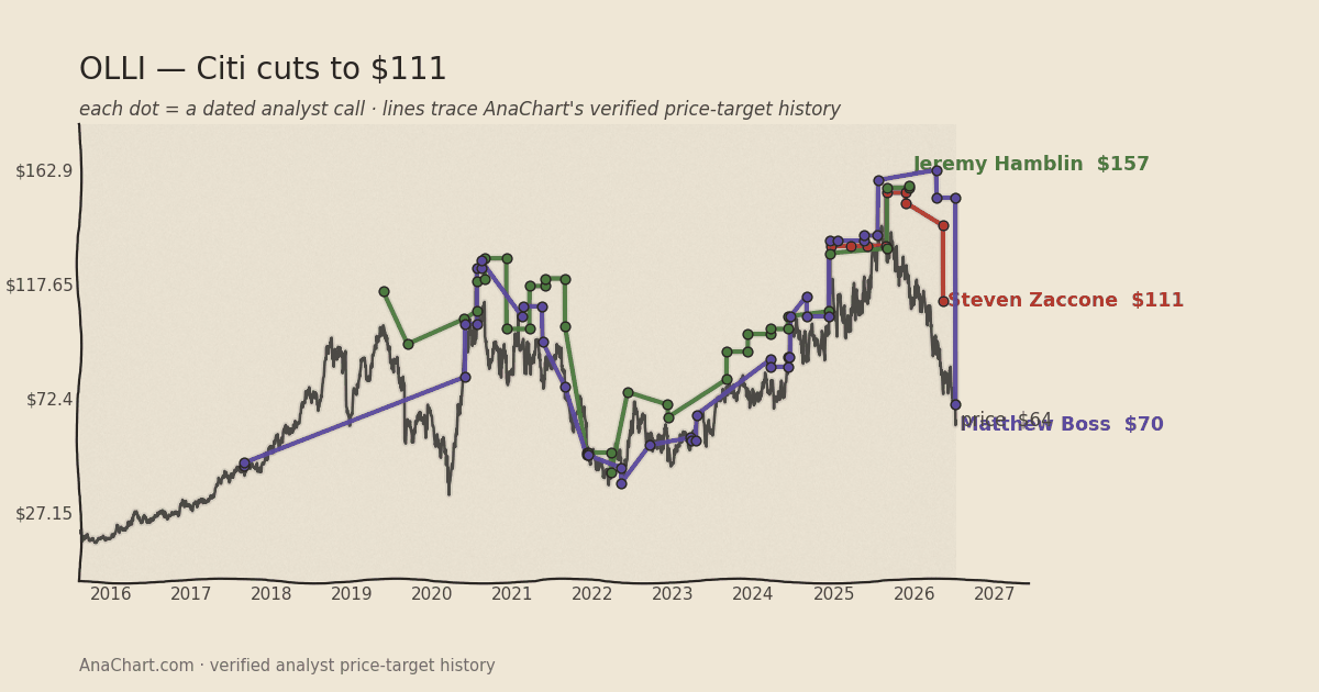 OLLI price target chart: Citi cuts to $111
