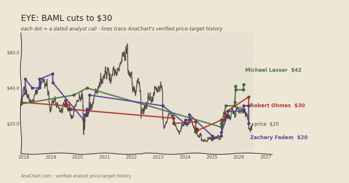 EYE price target chart: BAML cuts to $30