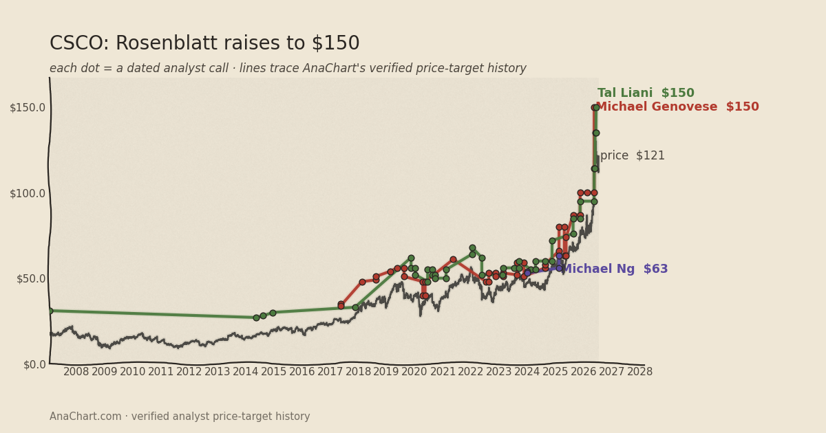 CSCO price target chart: Rosenblatt raises to $150
